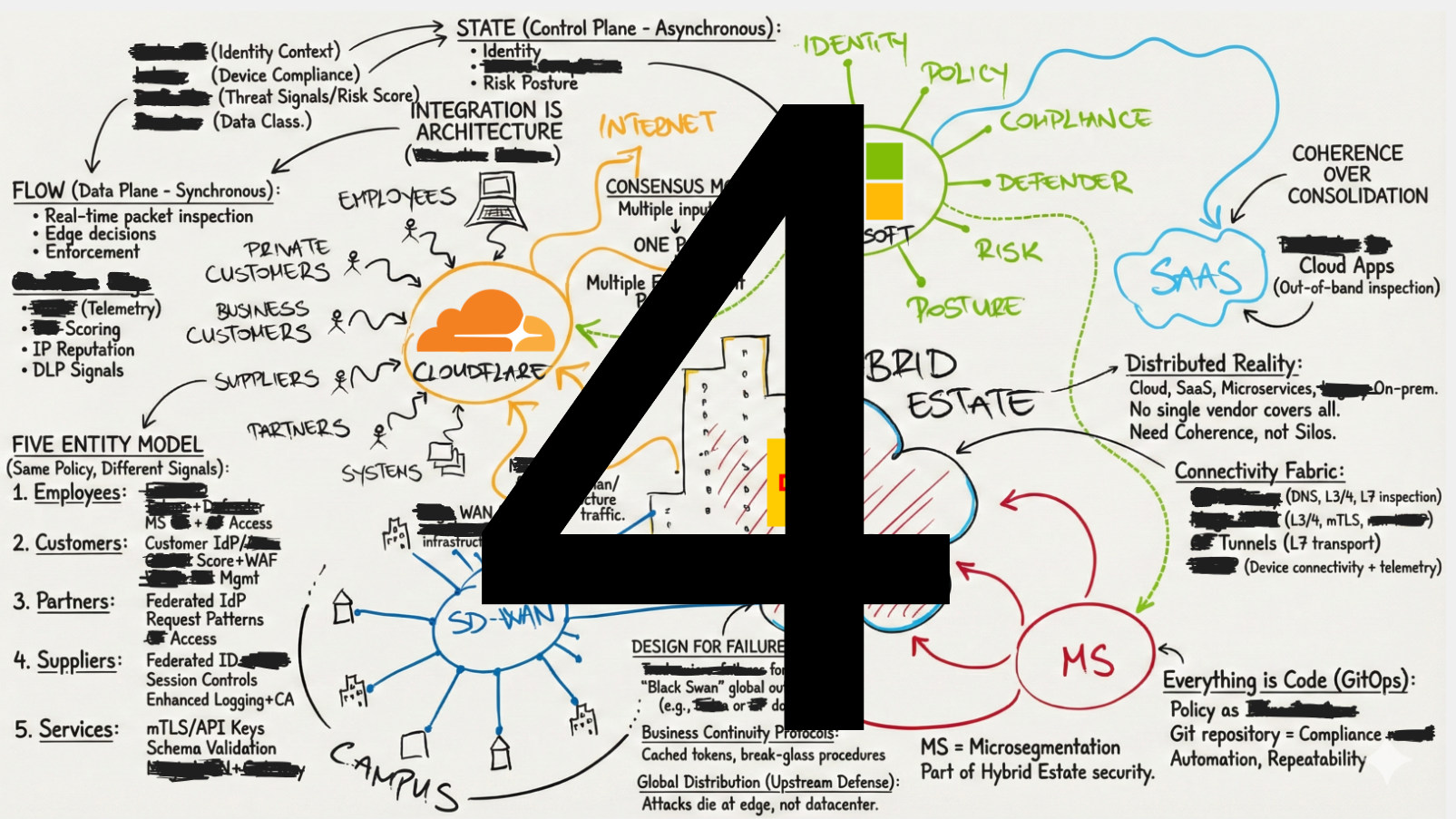 Integration is the Architecture: Zero Trust at National Scale (Part 1)
