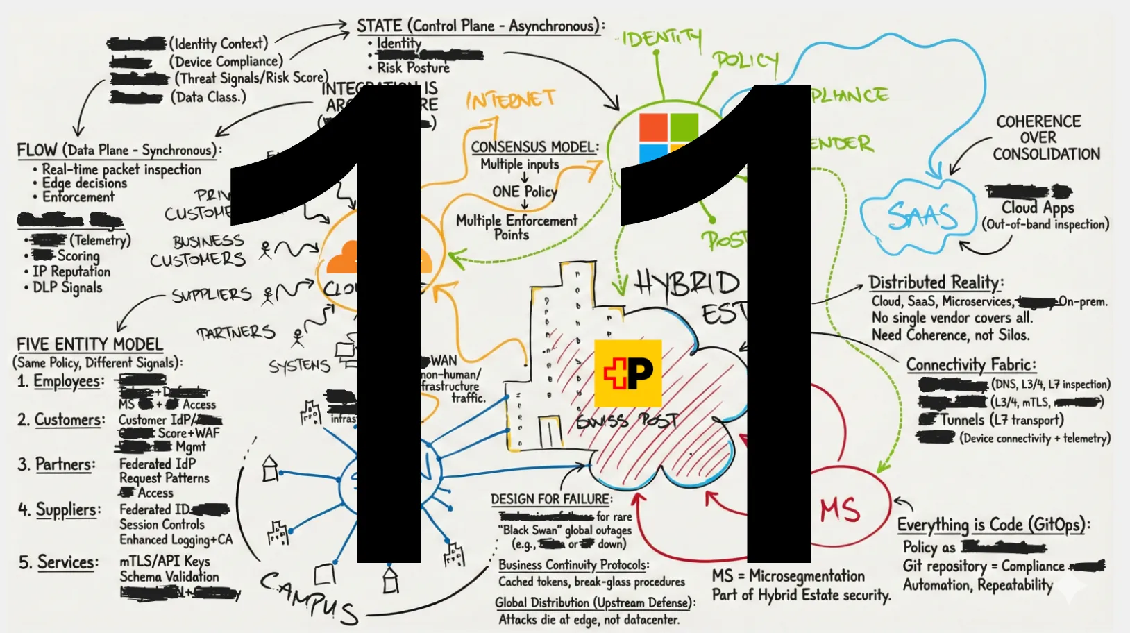 Image about integration is the architecture: the floor under zero trust
