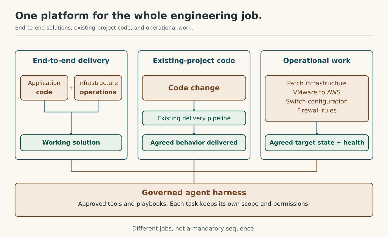 Three kinds of work share a governed agent harness: end-to-end delivery combines application code and infrastructure operations; an existing-project code change uses its current pipeline; standalone operations cover patching, migration, switches, and firewall rules. Each has its own result, scope, and permissions; the examples are not a required sequence