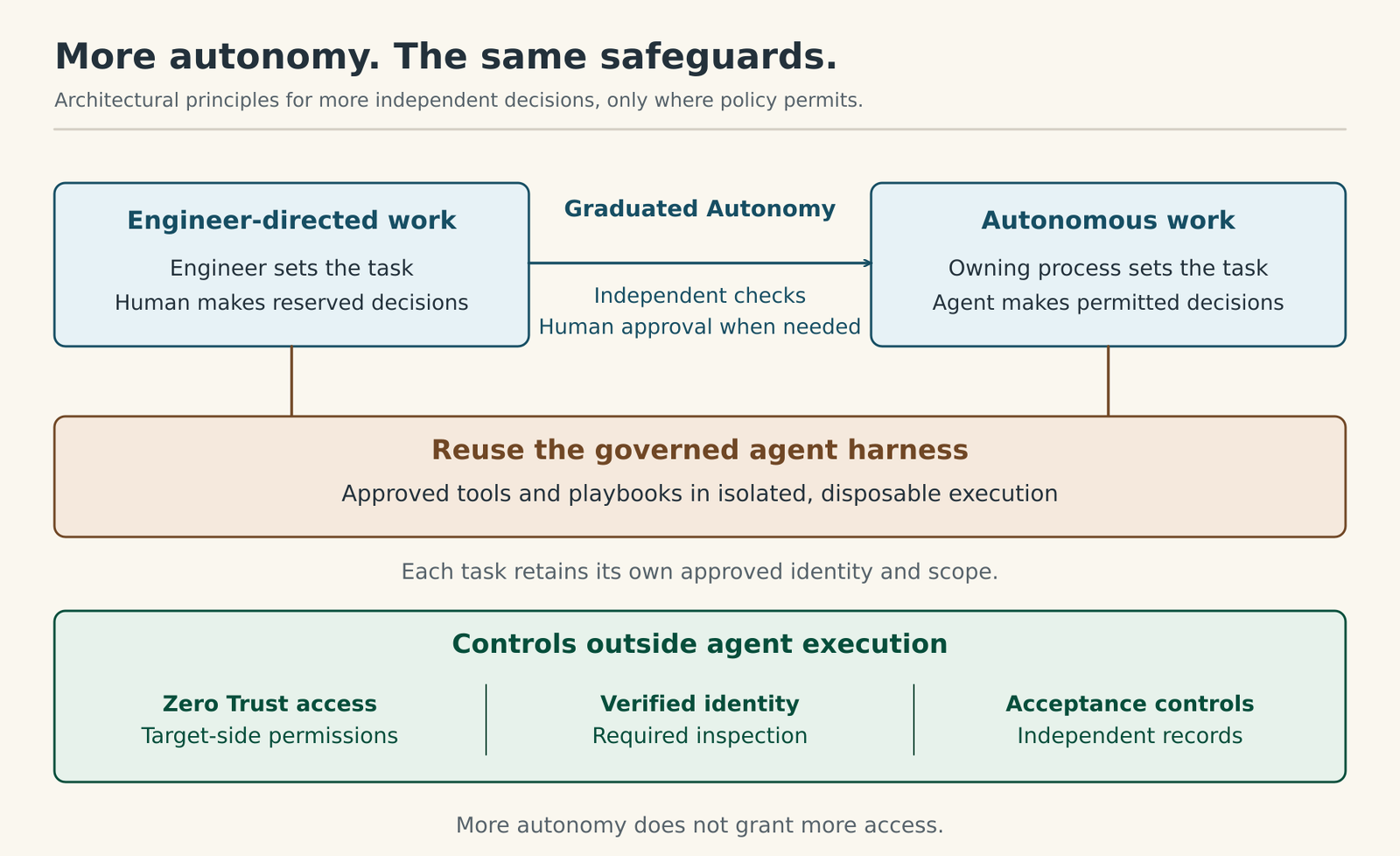 Graduated Autonomy can shift decision responsibility from engineer-directed work to autonomous work where policy permits, using independent checks and human approval when needed. Both reuse the governed harness in isolated, disposable execution, while each task keeps its own identity and scope. Identity checks, Zero Trust access, target permissions, inspection, acceptance, and independent records remain outside agent control