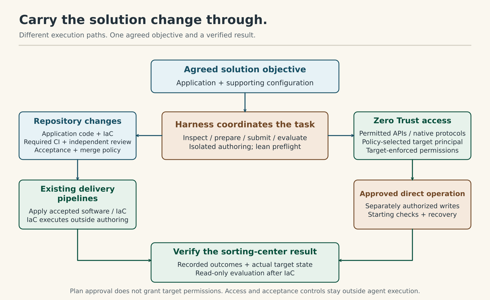 An agreed application and infrastructure objective uses repository review, CI, acceptance, and existing pipelines for code and IaC, or separately authorized direct operations through Zero Trust interfaces; both paths lead to verification of recorded outcomes and actual target state