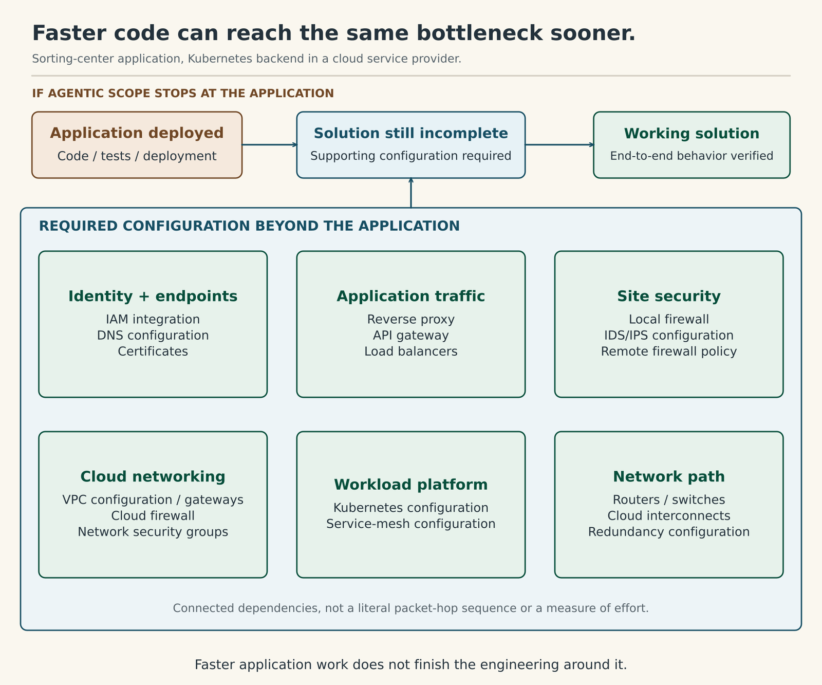 A sorting-center solution needs application code, testing, and deployment together with IAM, DNS, certificates, traffic routing, site security, cloud networking, Kubernetes and service mesh, and the underlying network and redundancy; the grouped dependencies are not a literal packet-hop sequence or an estimate of effort