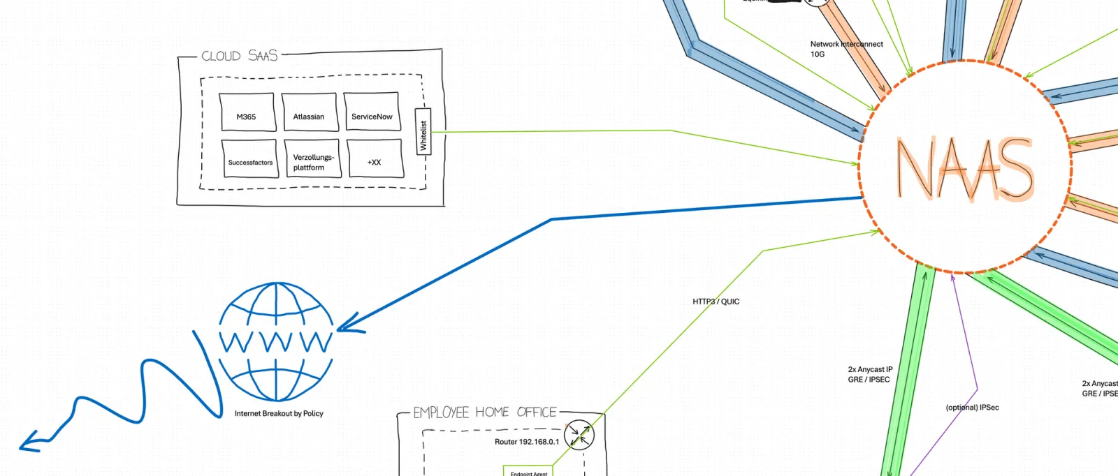 Break-glass internet breakout - the scoped local exit for critical services when the Zero Trust Edge is unavailable