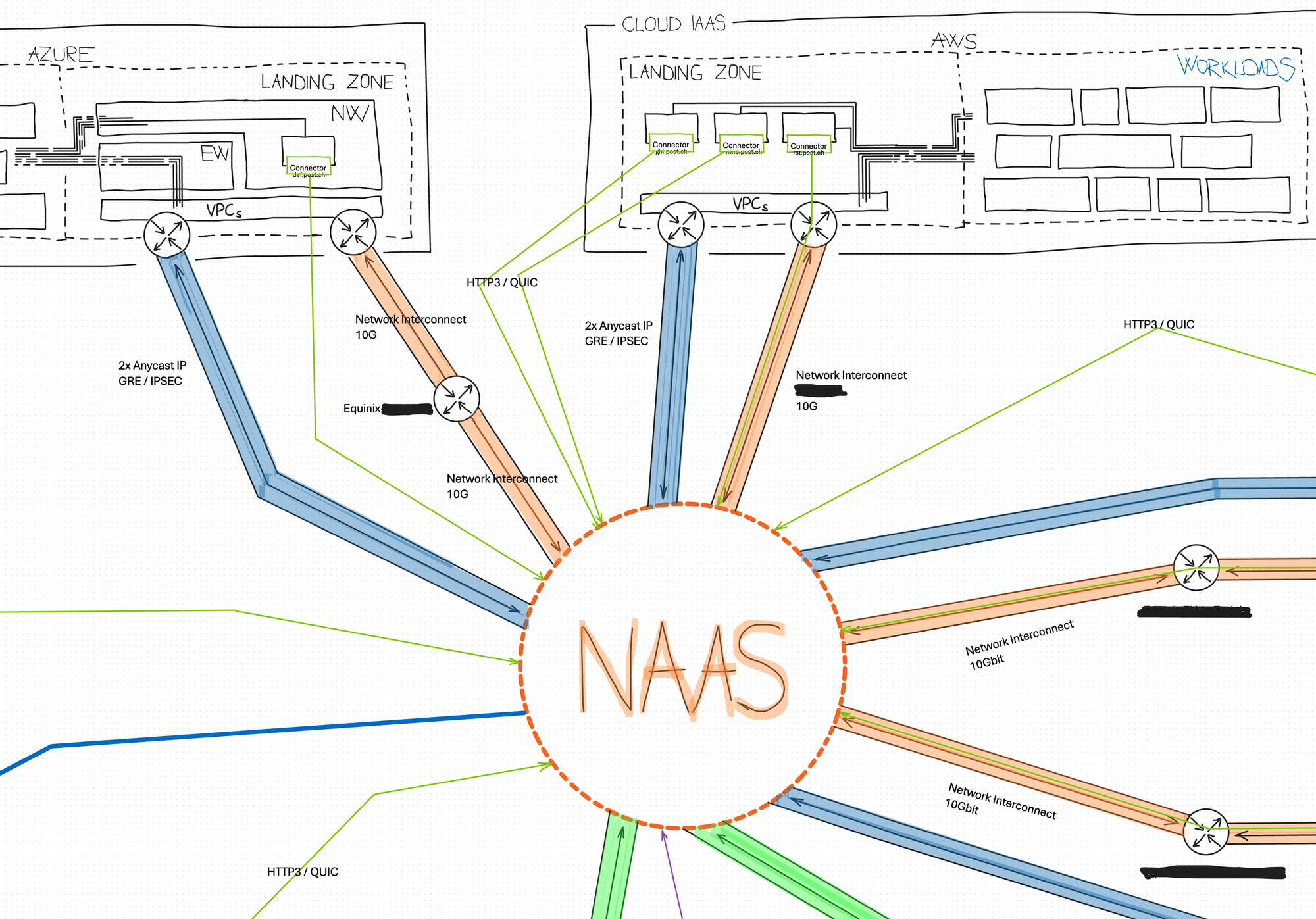 Private interconnects from the NaaS into the AWS and Azure landing zones