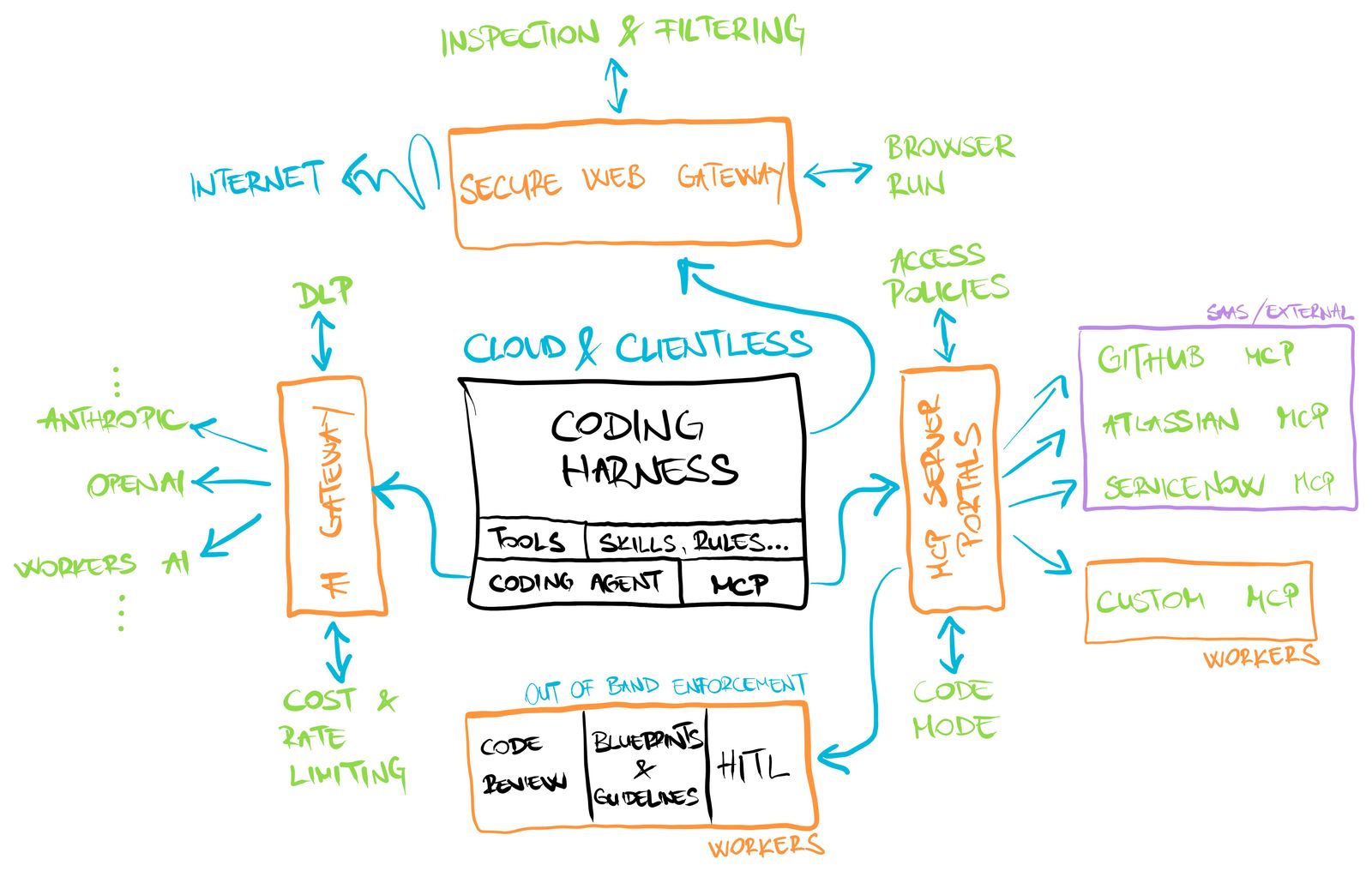 The complete control plane: coding harness governed by AI Gateway, MCP Server Portals, Secure Web Gateway, and out-of-band enforcement